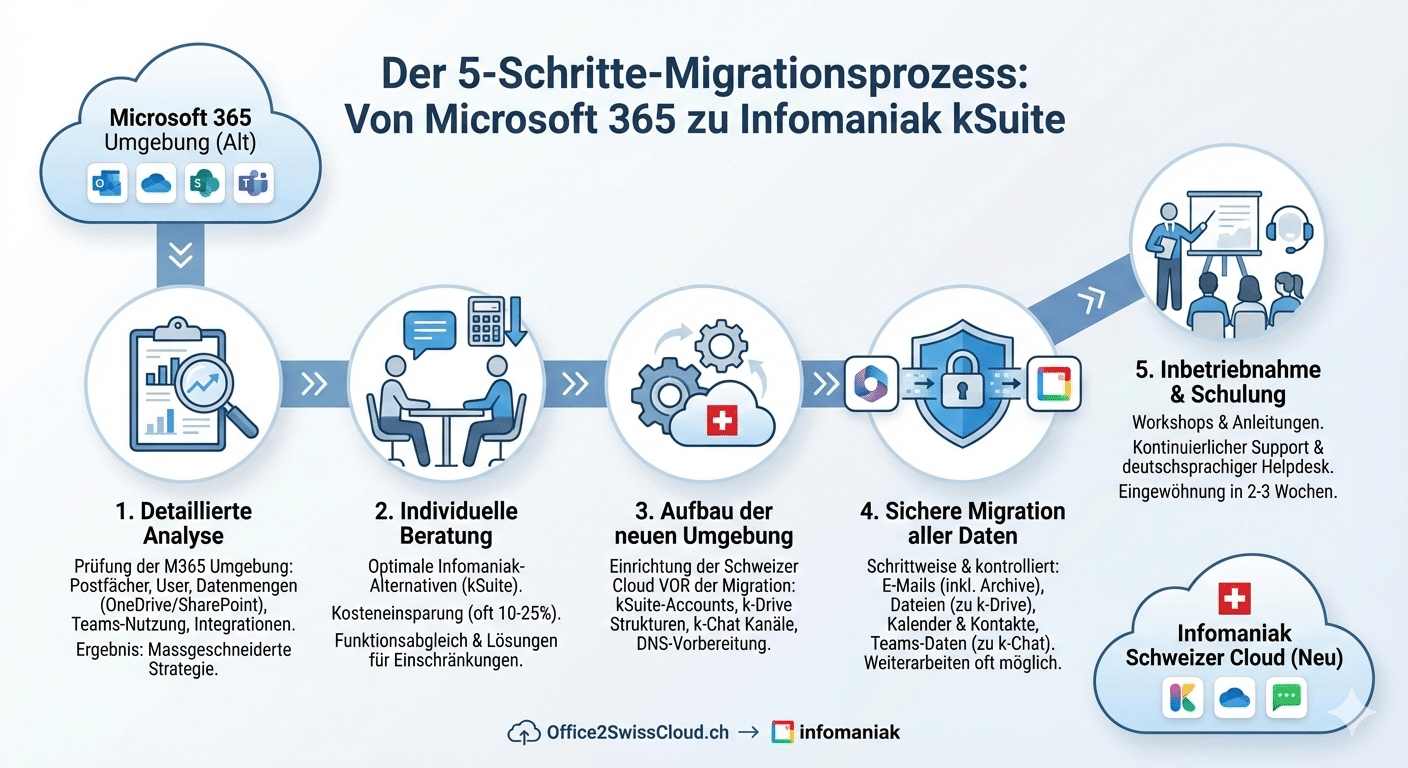 Microsoft 365 migrieren in 5 Schritten zur Infomaniak kSuite — Übersicht des Migrationsprozesses