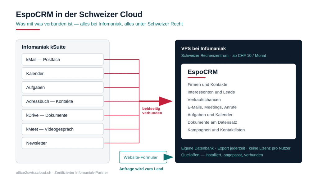 Sicher. Souverän. Ethisch. Schweizer Cloud, Sie können vertrauen